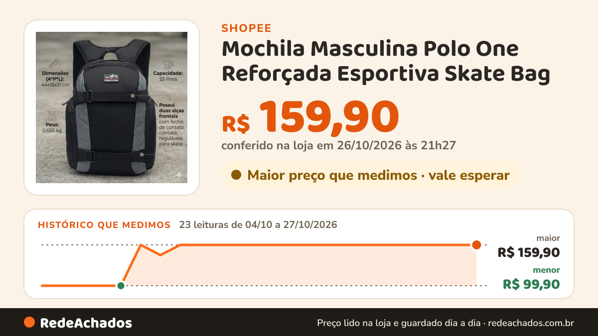 Histórico de preço de Mochila Masculina Polo One Reforçada Esportiva Skate Bag na Shopee: 23 leituras de 04/10/2026 a 27/10/2026, menor R$ 99,90, maior R$ 159,90; R$ 159,90 conferido em 26/10/2026 às 21h27