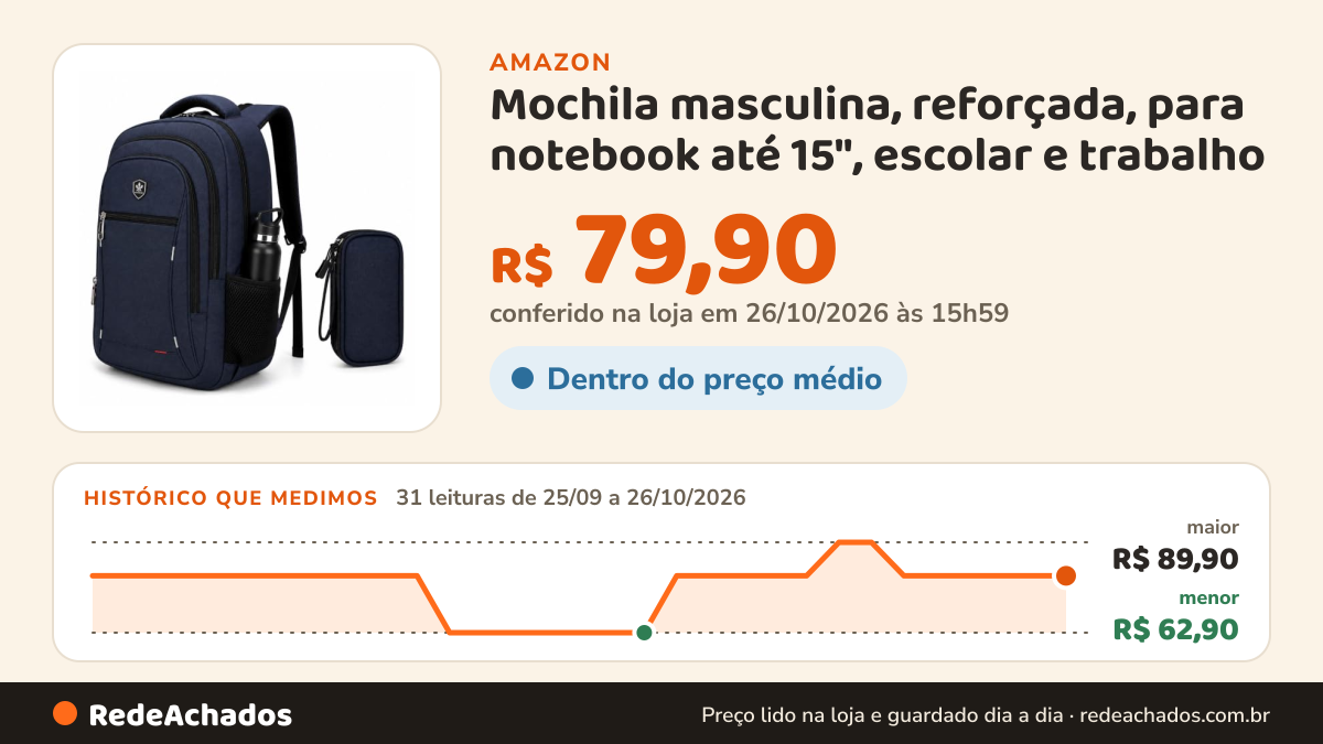 Histórico de preço de Mochila masculina, reforçada, para notebook até 15", escolar e trabalho (Azul) na Amazon: 31 leituras de 25/09/2026 a 26/10/2026, menor R$ 62,90, maior R$ 89,90; R$ 79,90 conferido em 26/10/2026 às 15h59