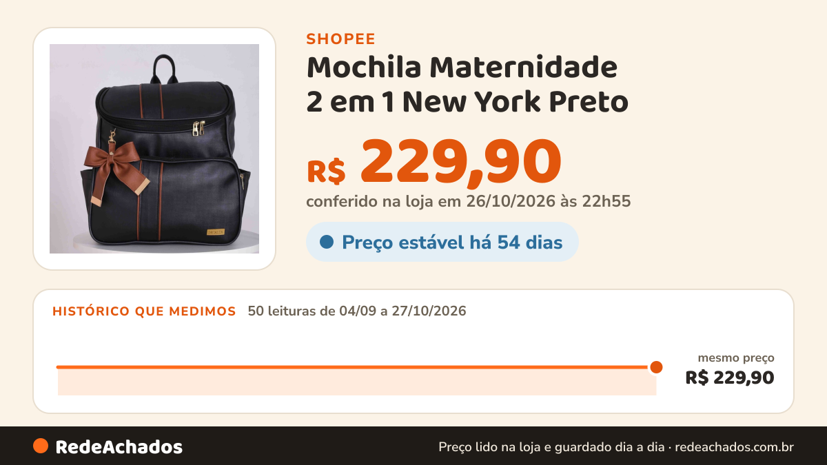 Histórico de preço de Mochila Maternidade 2 em 1 New York Preto - 01 Peça na Shopee: 50 leituras de 04/09/2026 a 27/10/2026, mesmo preço, R$ 229,90, em todas; R$ 229,90 conferido em 26/10/2026 às 22h55