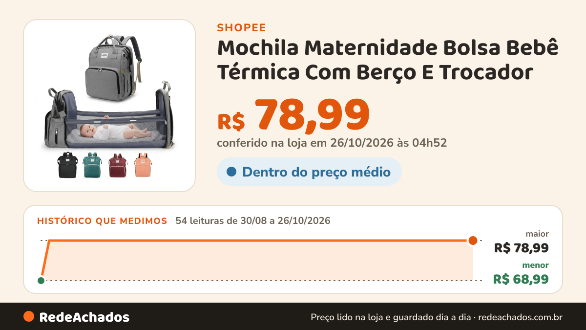 Histórico de preço de Mochila Maternidade Bolsa Bebê Térmica Com Berço E Trocador na Shopee: 54 leituras de 30/08/2026 a 26/10/2026, menor R$ 68,99, maior R$ 78,99; R$ 78,99 conferido em 26/10/2026 às 04h52