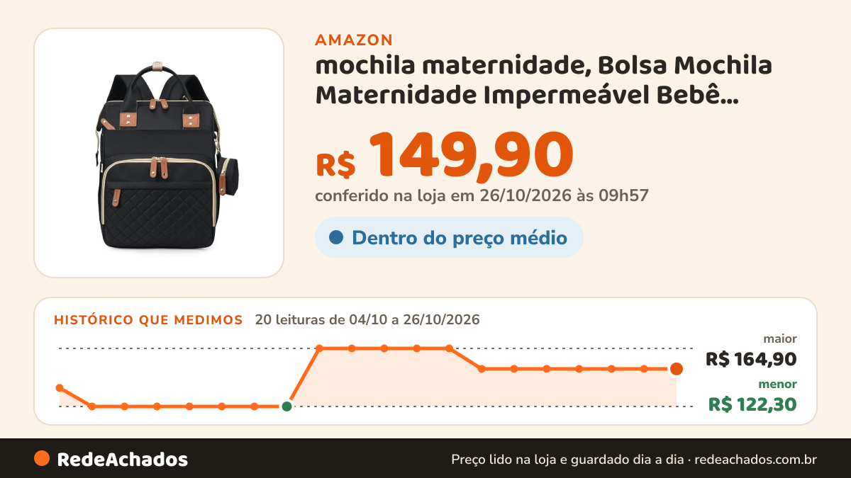 Histórico de preço de mochila maternidade, Bolsa Mochila Maternidade Impermeável Bebê Menino Menina, Grande… na Amazon: 20 leituras de 04/10/2026 a 26/10/2026, menor R$ 122,30, maior R$ 164,90; R$ 149,90 conferido em 26/10/2026 às 09h57