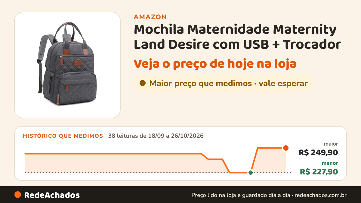 Histórico de preço de Mochila Maternidade Maternity Land Desire com USB + Trocador na Amazon: 38 leituras de 18/09/2026 a 26/10/2026, menor R$ 227,90, maior R$ 249,90