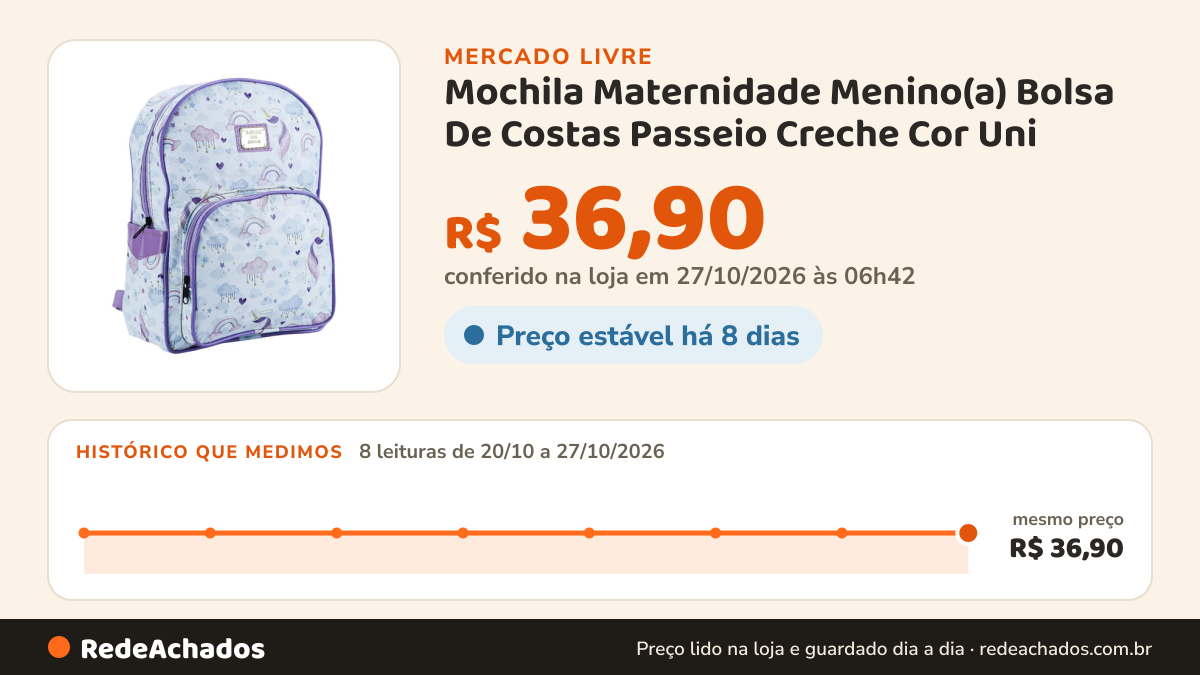Histórico de preço de Mochila Maternidade Menino(a) Bolsa De Costas Passeio Creche Cor Uni no Mercado Livre: 8 leituras de 20/10/2026 a 27/10/2026, mesmo preço, R$ 36,90, em todas; R$ 36,90 conferido em 27/10/2026 às 06h42