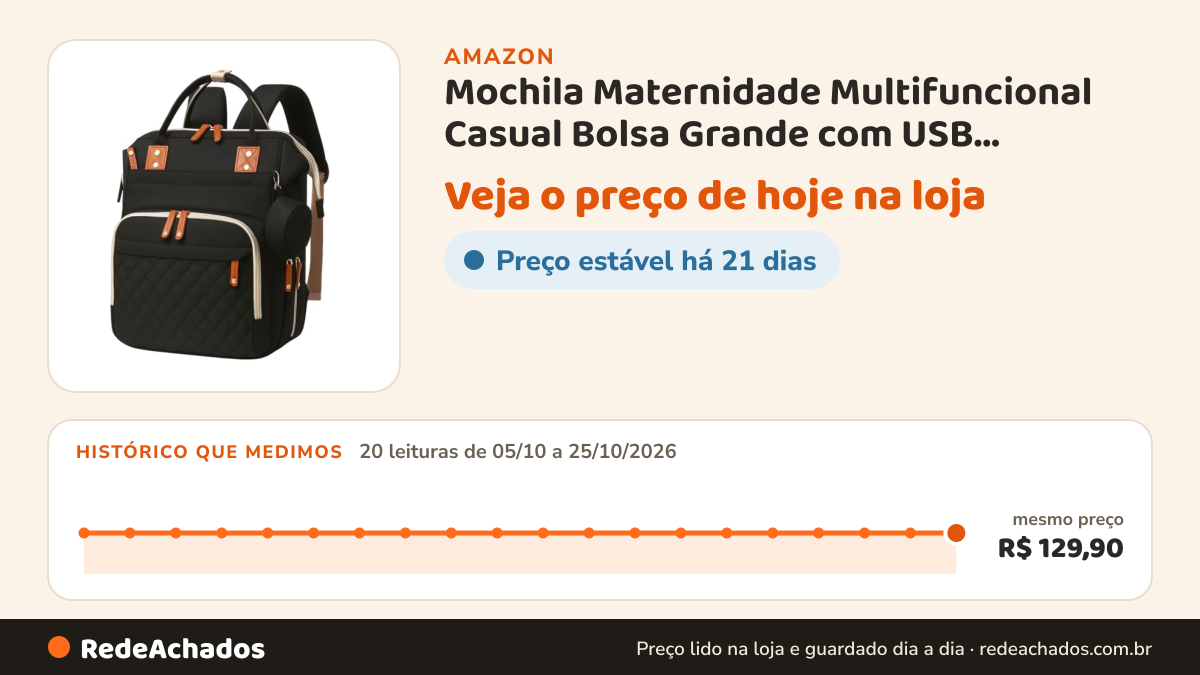 Histórico de preço de Mochila Maternidade Multifuncional Casual Bolsa Grande com USB Espaçosa Alça Acolchoada… na Amazon: 20 leituras de 05/10/2026 a 25/10/2026, mesmo preço, R$ 129,90, em todas