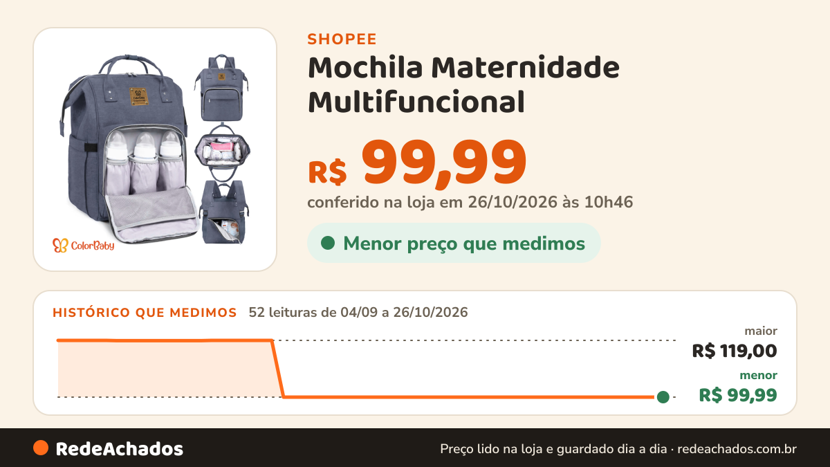 Histórico de preço de Mochila Maternidade Multifuncional - com Trocador, Bolsa Térmica e Impermeável - ColorBaby na Shopee: 52 leituras de 04/09/2026 a 26/10/2026, menor R$ 99,99, maior R$ 119,00; R$ 99,99 conferido em 26/10/2026 às 10h46