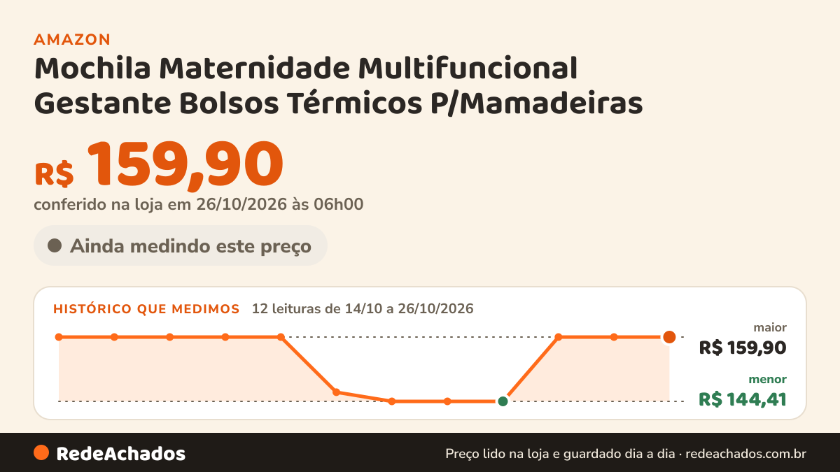 Histórico de preço de Mochila Maternidade Multifuncional Gestante Bolsos Térmicos P/Mamadeiras na Amazon: 12 leituras de 14/10/2026 a 26/10/2026, menor R$ 144,41, maior R$ 159,90; R$ 159,90 conferido em 26/10/2026 às 06h00