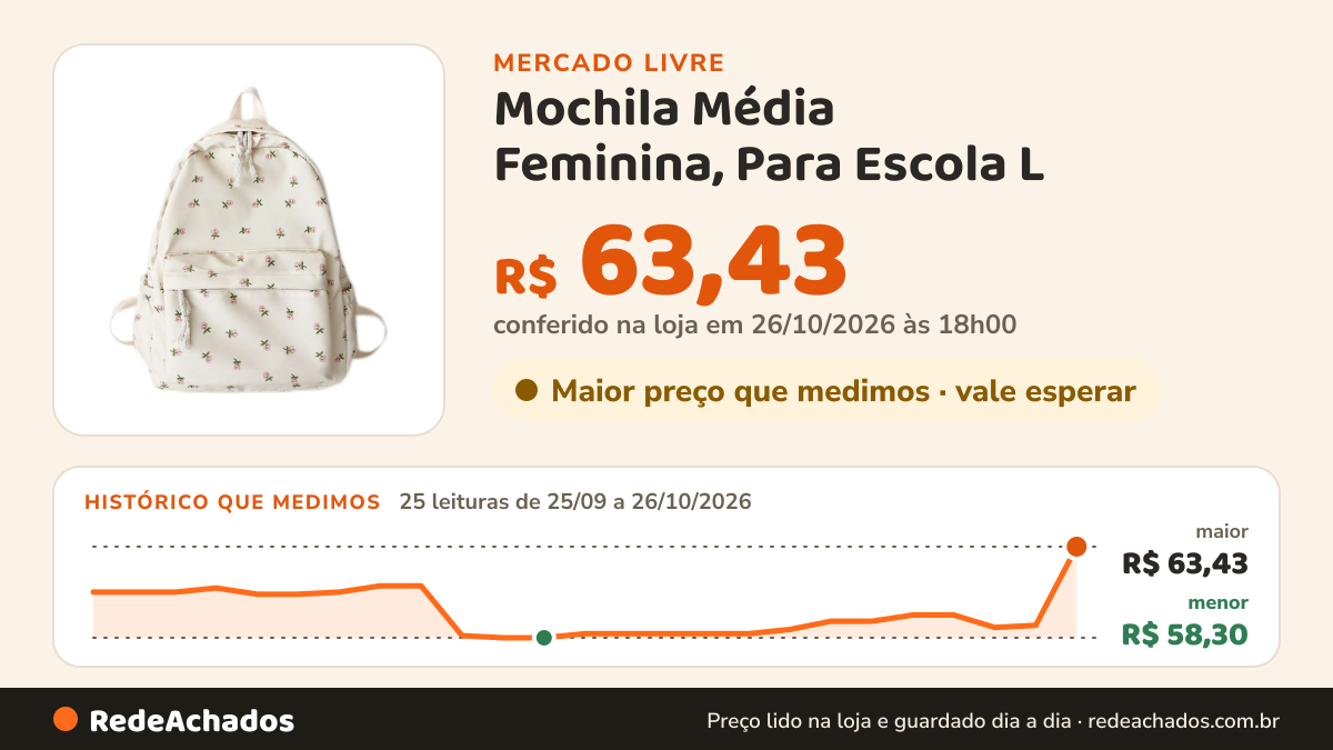 Histórico de preço de Mochila Média Feminina, Para Escola L no Mercado Livre: 25 leituras de 25/09/2026 a 26/10/2026, menor R$ 58,30, maior R$ 63,43; R$ 63,43 conferido em 26/10/2026 às 18h00