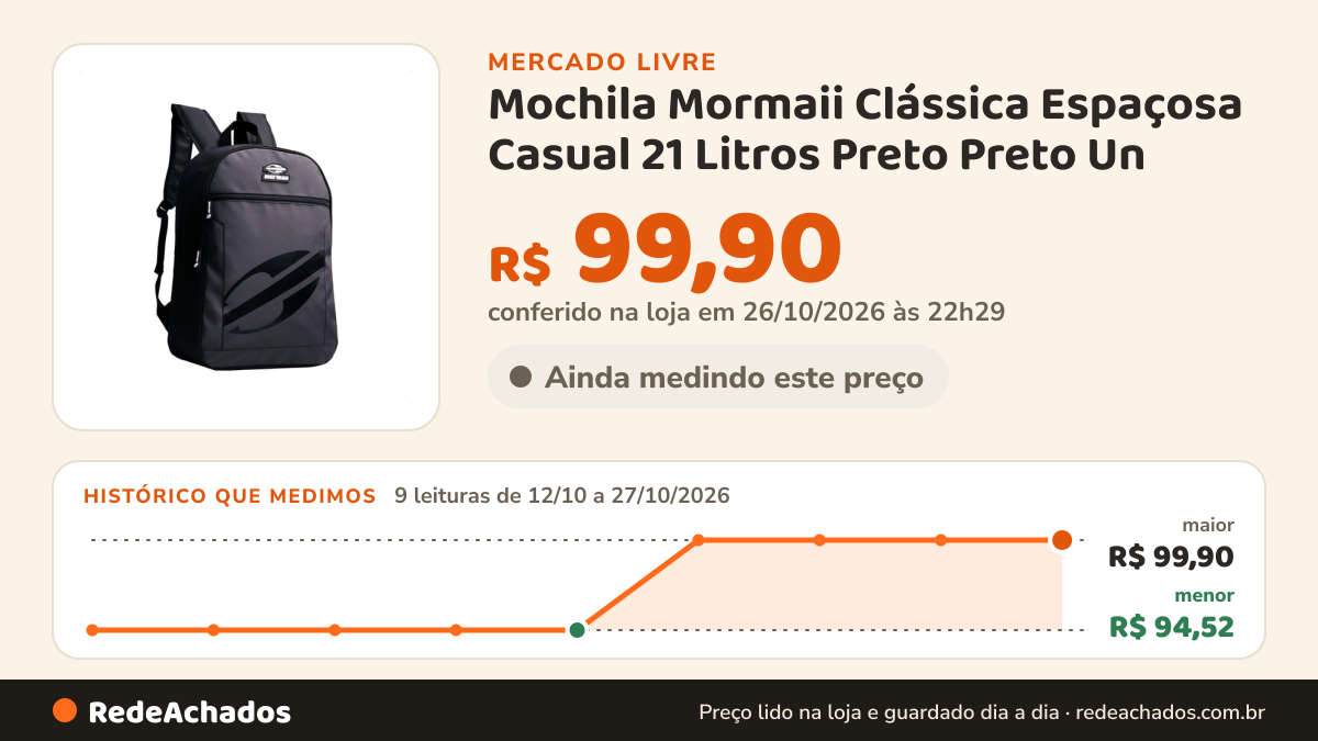 Histórico de preço de Mochila Mormaii Clássica Espaçosa Casual 21 Litros Preto Preto Un no Mercado Livre: 9 leituras de 12/10/2026 a 27/10/2026, menor R$ 94,52, maior R$ 99,90; R$ 99,90 conferido em 26/10/2026 às 22h29