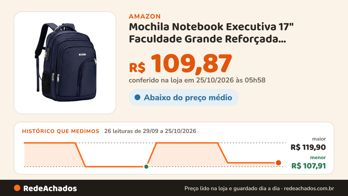 Histórico de preço de Mochila Notebook Executiva 17" Faculdade Grande Reforçada Impermeável na Amazon: 26 leituras de 29/09/2026 a 25/10/2026, menor R$ 107,91, maior R$ 119,90; R$ 109,87 conferido em 25/10/2026 às 05h58
