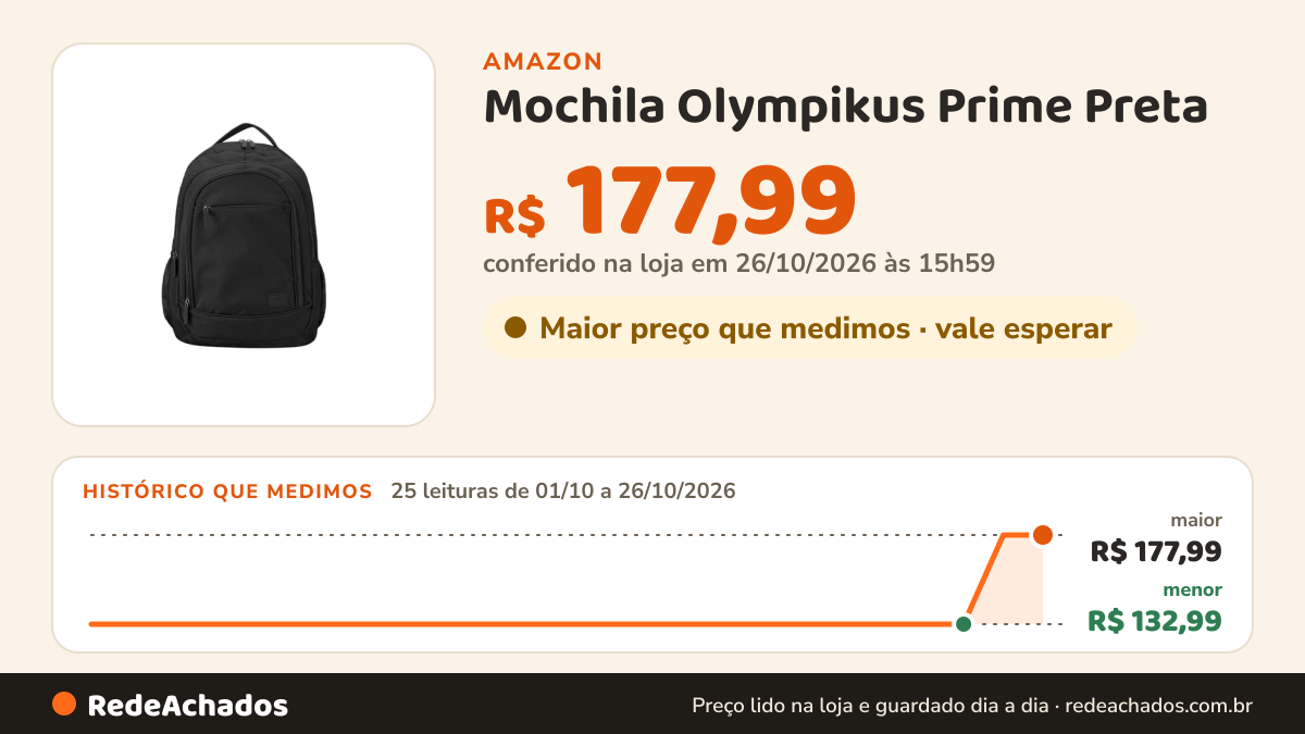 Histórico de preço de Mochila Olympikus Prime Preta na Amazon: 24 leituras de 01/10/2026 a 25/10/2026, menor R$ 132,99, maior R$ 177,99; R$ 177,99 conferido em 25/10/2026 às 17h59