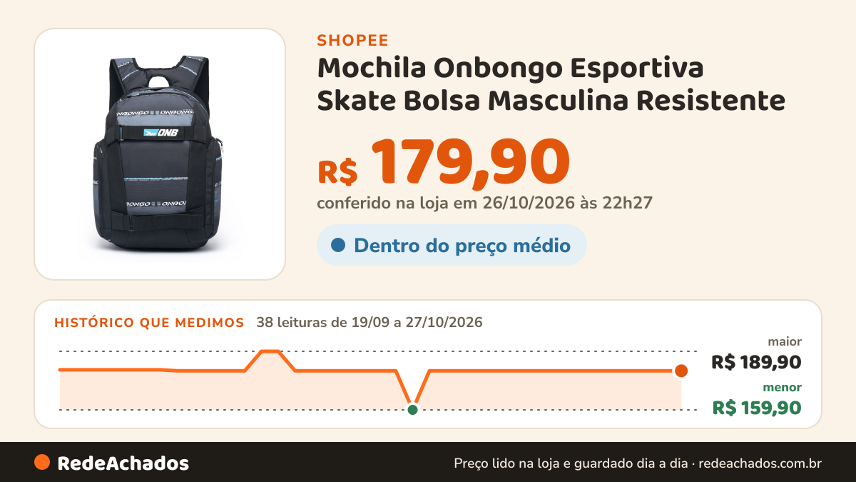 Histórico de preço de Mochila Onbongo Esportiva Skate Bolsa Masculina Resistente na Shopee: 38 leituras de 19/09/2026 a 27/10/2026, menor R$ 159,90, maior R$ 189,90; R$ 179,90 conferido em 26/10/2026 às 22h27