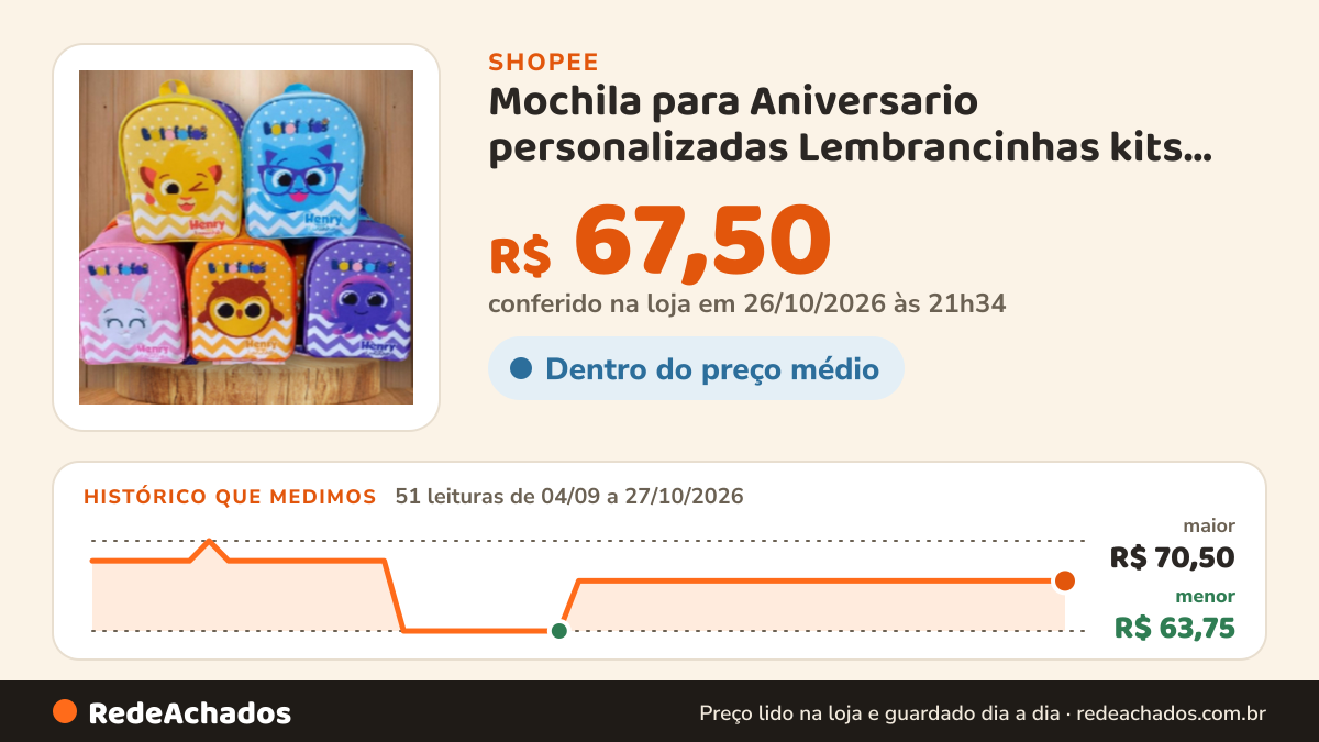 Histórico de preço de Mochila para Aniversario personalizadas Lembrancinhas kits 5/10/20 unidades na Shopee: 51 leituras de 04/09/2026 a 27/10/2026, menor R$ 63,75, maior R$ 70,50; R$ 67,50 conferido em 26/10/2026 às 21h34