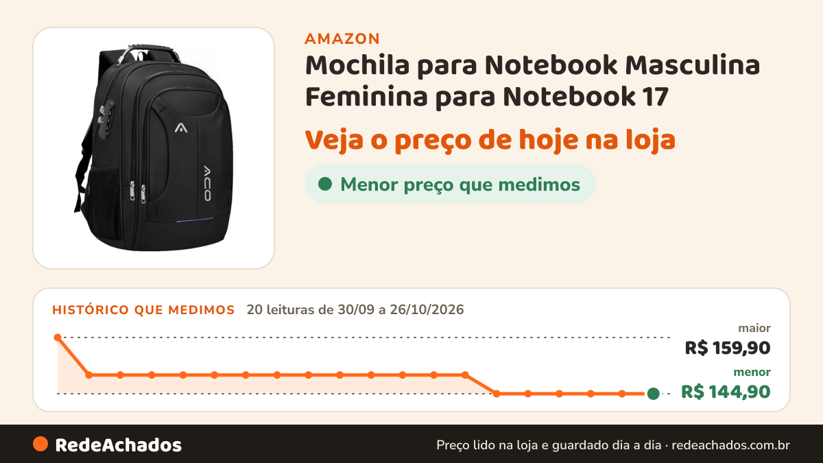 Histórico de preço de Mochila para Notebook Masculina Feminina para Notebook 17 – Mochila executiva Antifurto… na Amazon: 20 leituras de 30/09/2026 a 26/10/2026, menor R$ 144,90, maior R$ 159,90