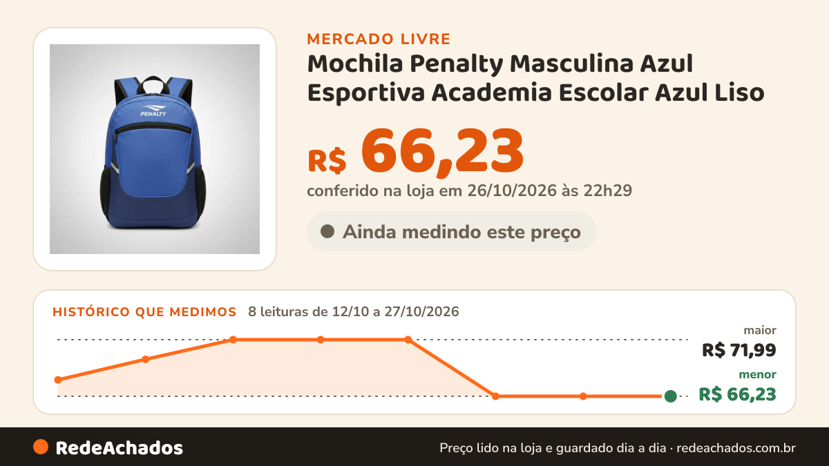Histórico de preço de Mochila Penalty Masculina Azul Esportiva Academia Escolar Azul Liso no Mercado Livre: 8 leituras de 12/10/2026 a 27/10/2026, menor R$ 66,23, maior R$ 71,99; R$ 66,23 conferido em 26/10/2026 às 22h29