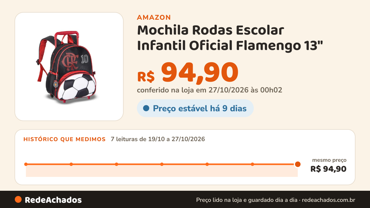 Histórico de preço de Mochila Rodas Escolar Infantil Oficial Flamengo 13" - Clio na Amazon: 7 leituras de 19/10/2026 a 27/10/2026, mesmo preço, R$ 94,90, em todas; R$ 94,90 conferido em 27/10/2026 às 00h02