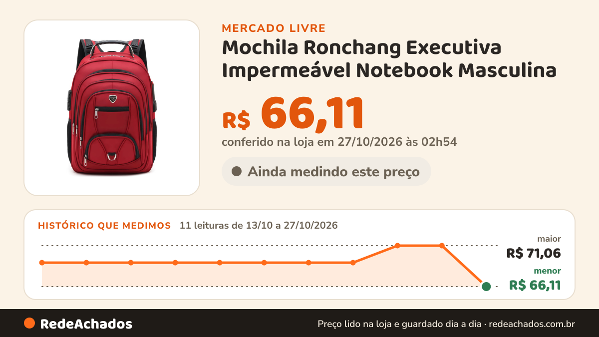 Histórico de preço de Mochila Ronchang Executiva Impermeável Notebook Masculina no Mercado Livre: 11 leituras de 13/10/2026 a 27/10/2026, menor R$ 66,11, maior R$ 71,06; R$ 66,11 conferido em 27/10/2026 às 02h54