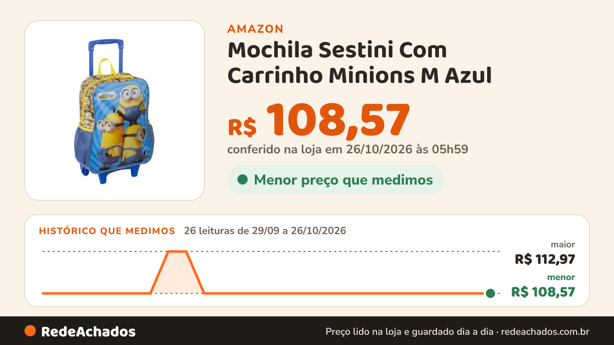 Histórico de preço de Mochila Sestini Com Carrinho Minions M Azul na Amazon: 26 leituras de 29/09/2026 a 26/10/2026, menor R$ 108,57, maior R$ 112,97; R$ 108,57 conferido em 26/10/2026 às 05h59