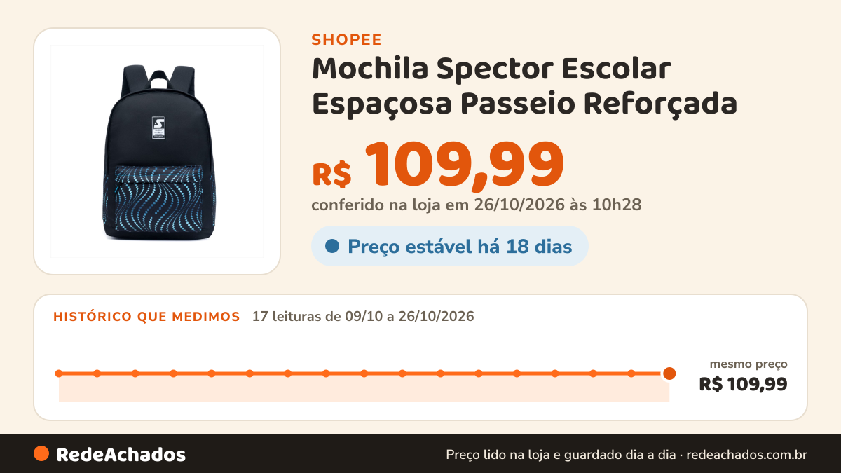 Histórico de preço de Mochila Spector Escolar Espaçosa Passeio Reforçada na Shopee: 17 leituras de 09/10/2026 a 26/10/2026, mesmo preço, R$ 109,99, em todas; R$ 109,99 conferido em 26/10/2026 às 10h28