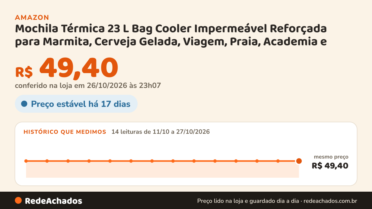 Histórico de preço de Mochila Térmica 23 L Bag Cooler Impermeável Reforçada para Marmita, Cerveja Gelada… na Amazon: 14 leituras de 11/10/2026 a 27/10/2026, mesmo preço, R$ 49,40, em todas; R$ 49,40 conferido em 26/10/2026 às 23h07