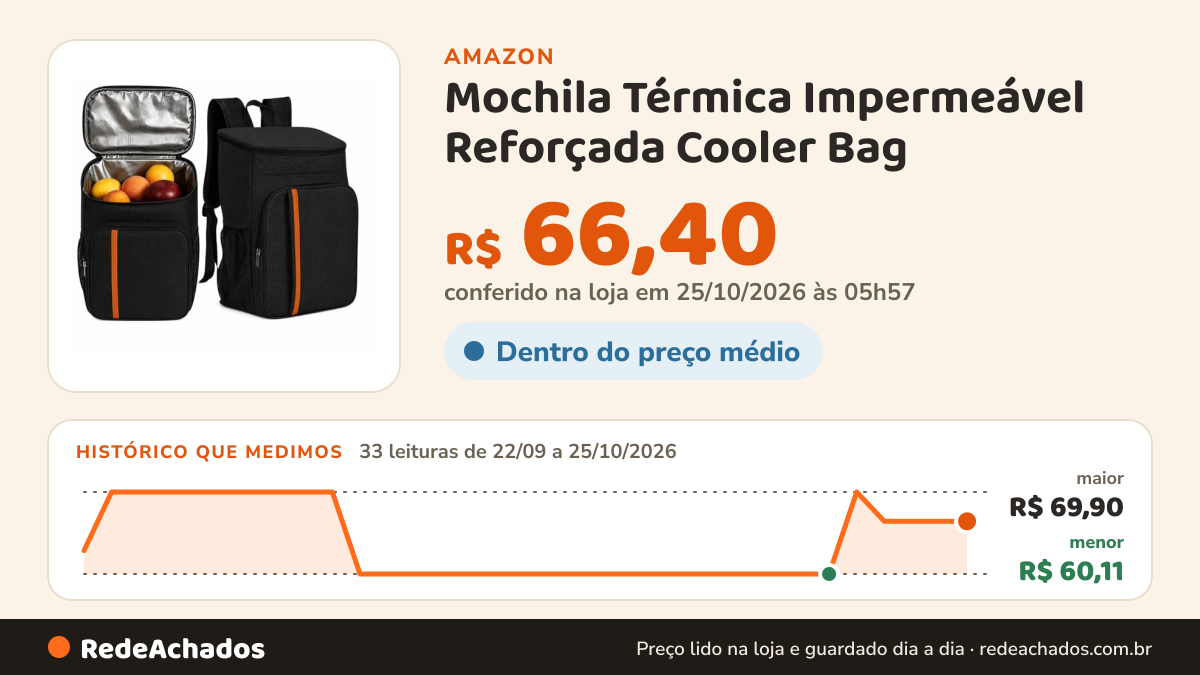 Histórico de preço de Mochila Térmica Impermeável Reforçada Cooler Bag na Amazon: 33 leituras de 22/09/2026 a 25/10/2026, menor R$ 60,11, maior R$ 69,90; R$ 66,40 conferido em 25/10/2026 às 05h57