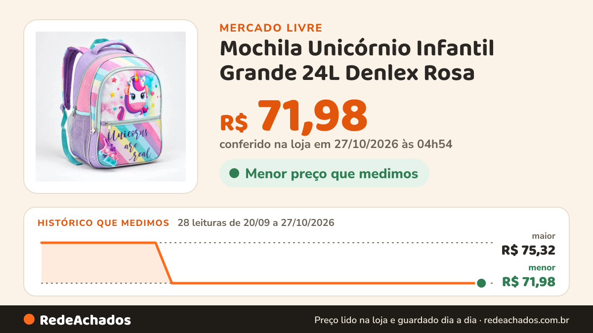 Histórico de preço de Mochila Unicórnio Infantil Grande 24L Denlex Rosa no Mercado Livre: 26 leituras de 20/09/2026 a 25/10/2026, menor R$ 71,98, maior R$ 75,32; R$ 71,98 conferido em 25/10/2026 às 17h29