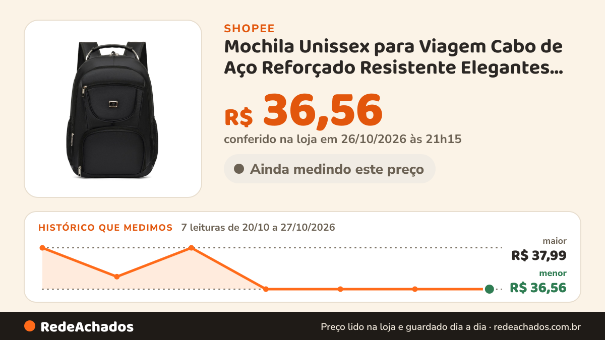Histórico de preço de Mochila Unissex para Viagem Cabo de Aço Reforçado Resistente Elegantes Moderno RC9801 na Shopee: 7 leituras de 20/10/2026 a 27/10/2026, menor R$ 36,56, maior R$ 37,99; R$ 36,56 conferido em 26/10/2026 às 21h15