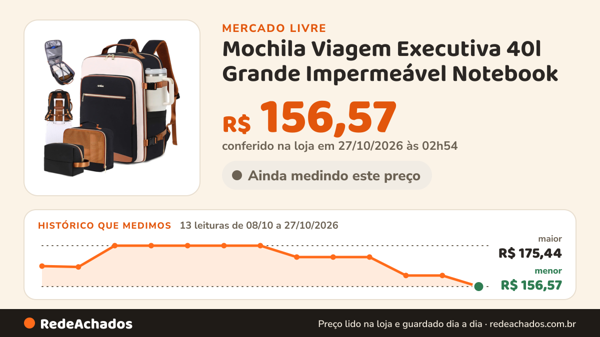 Histórico de preço de Mochila Viagem Executiva 40l Grande Impermeável Notebook no Mercado Livre: 13 leituras de 08/10/2026 a 27/10/2026, menor R$ 156,57, maior R$ 175,44; R$ 156,57 conferido em 27/10/2026 às 02h54