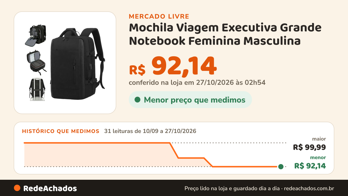 Histórico de preço de Mochila Viagem Executiva Grande Notebook Feminina Masculina no Mercado Livre: 31 leituras de 10/09/2026 a 27/10/2026, menor R$ 92,14, maior R$ 99,99; R$ 92,14 conferido em 27/10/2026 às 02h54