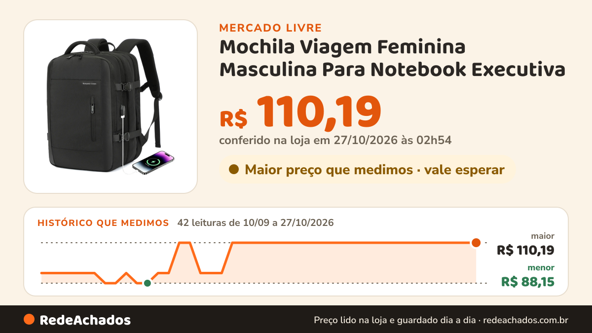 Histórico de preço de Mochila Viagem Feminina Masculina Para Notebook Executiva no Mercado Livre: 42 leituras de 10/09/2026 a 27/10/2026, menor R$ 88,15, maior R$ 110,19; R$ 110,19 conferido em 27/10/2026 às 02h54