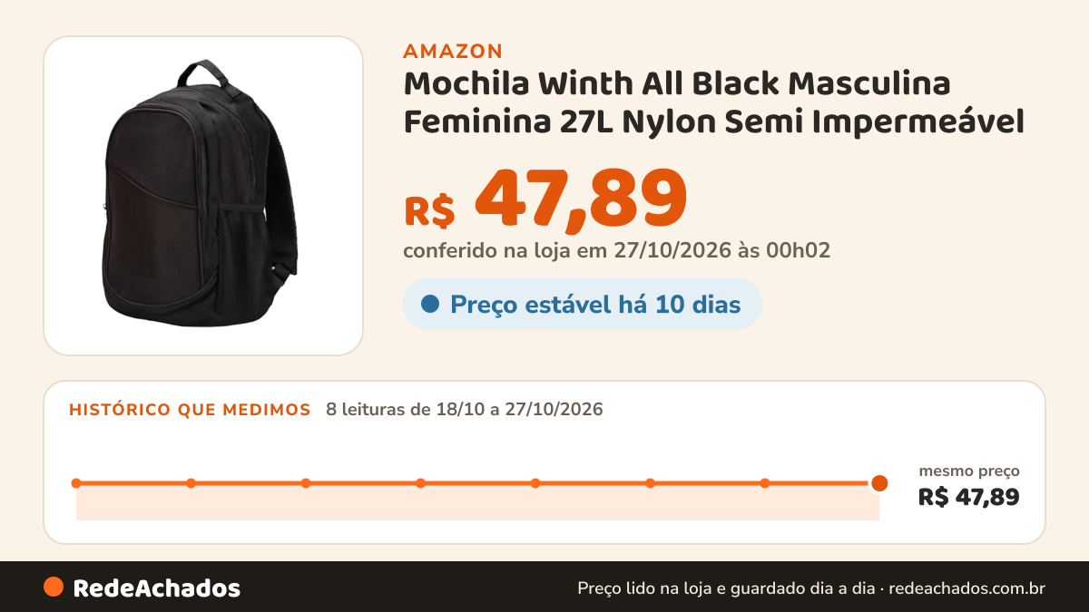 Histórico de preço de Mochila Winth All Black Masculina Feminina 27L Nylon Semi Impermeável – 1 Divisória e… na Amazon: 8 leituras de 18/10/2026 a 27/10/2026, mesmo preço, R$ 47,89, em todas; R$ 47,89 conferido em 27/10/2026 às 00h02