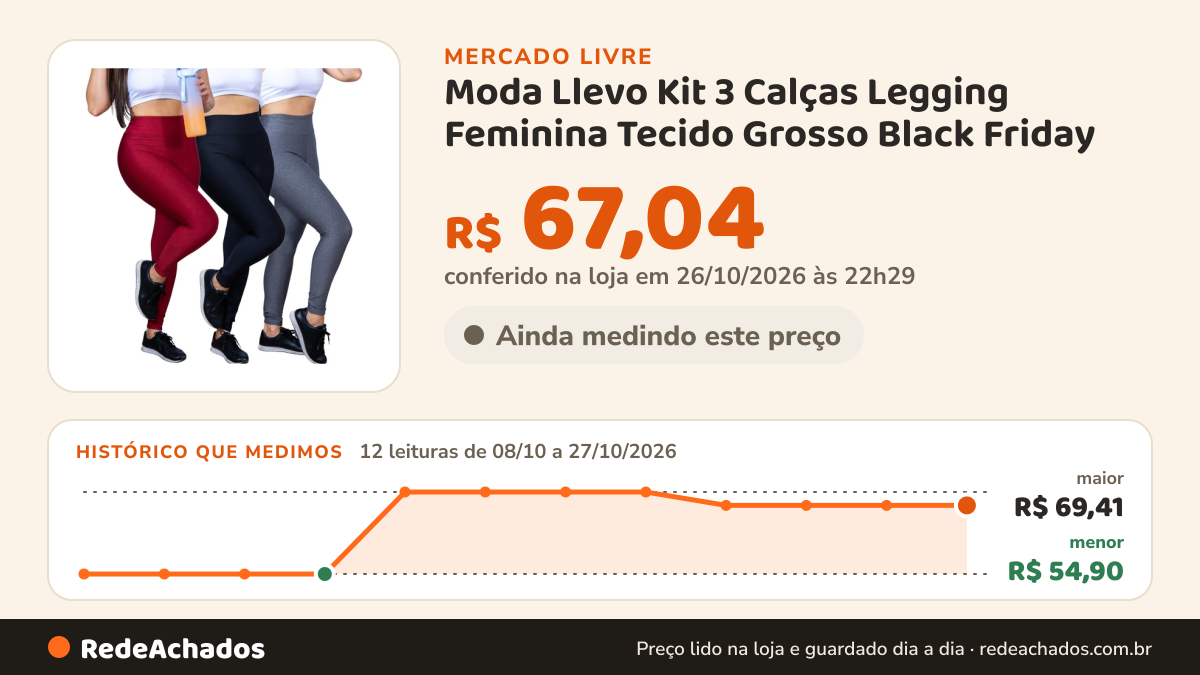 Histórico de preço de Moda Llevo Kit 3 Calças Legging Feminina Tecido Grosso Black Friday no Mercado Livre: 12 leituras de 08/10/2026 a 27/10/2026, menor R$ 54,90, maior R$ 69,41; R$ 67,04 conferido em 26/10/2026 às 22h29