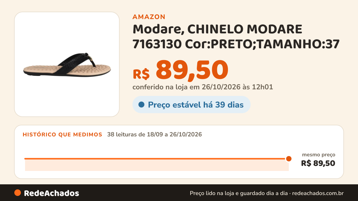 Histórico de preço de Modare, CHINELO MODARE 7163130 Cor:PRETO;TAMANHO:37 na Amazon: 38 leituras de 18/09/2026 a 26/10/2026, mesmo preço, R$ 89,50, em todas; R$ 89,50 conferido em 26/10/2026 às 12h01