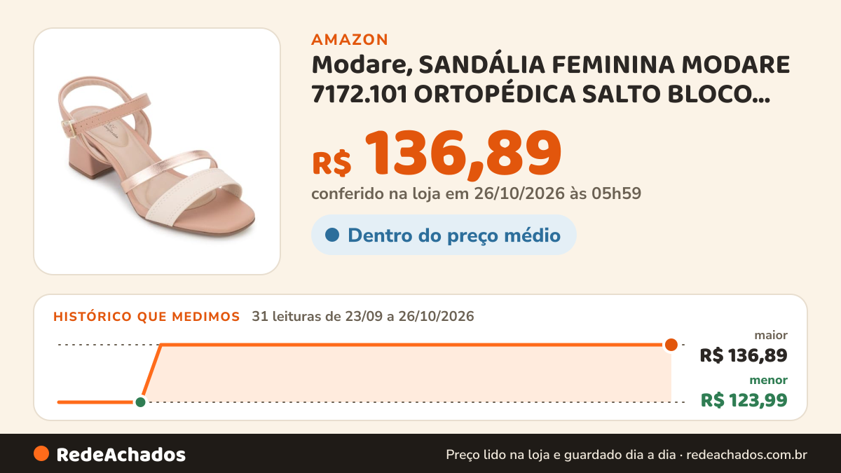 Histórico de preço de Modare, SANDÁLIA FEMININA MODARE 7172.101 ORTOPÉDICA SALTO BLOCO 6CM… na Amazon: 31 leituras de 23/09/2026 a 26/10/2026, menor R$ 123,99, maior R$ 136,89; R$ 136,89 conferido em 26/10/2026 às 05h59