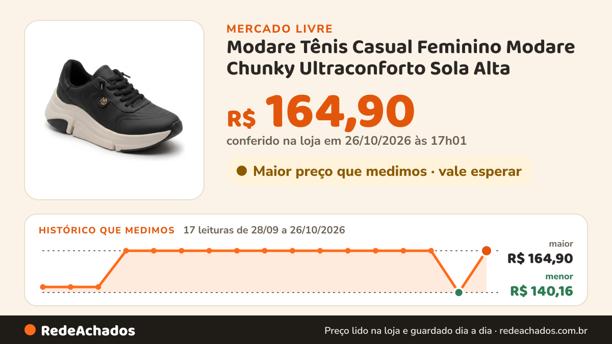 Histórico de preço de Modare Tênis Casual Feminino Modare Chunky Ultraconforto Sola Alta no Mercado Livre: 17 leituras de 28/09/2026 a 26/10/2026, menor R$ 140,16, maior R$ 164,90; R$ 164,90 conferido em 26/10/2026 às 17h01