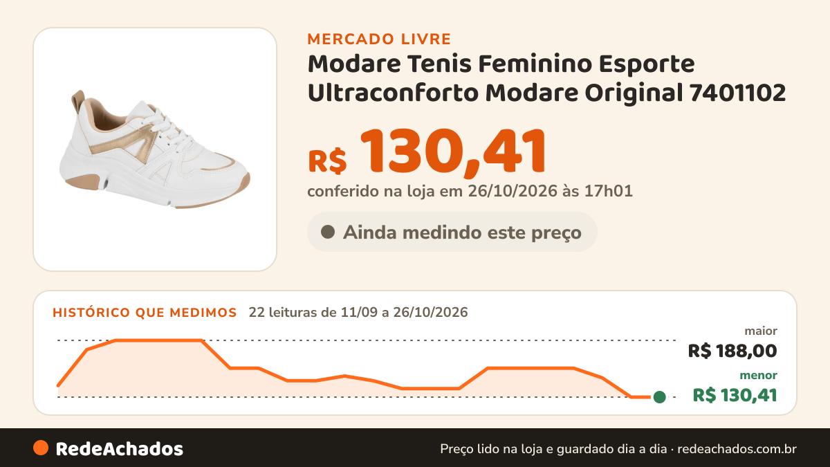 Histórico de preço de Modare Tenis Feminino Esporte Ultraconforto Modare Original 7401102 no Mercado Livre: 22 leituras de 11/09/2026 a 26/10/2026, menor R$ 130,41, maior R$ 188,00; R$ 130,41 conferido em 26/10/2026 às 17h01