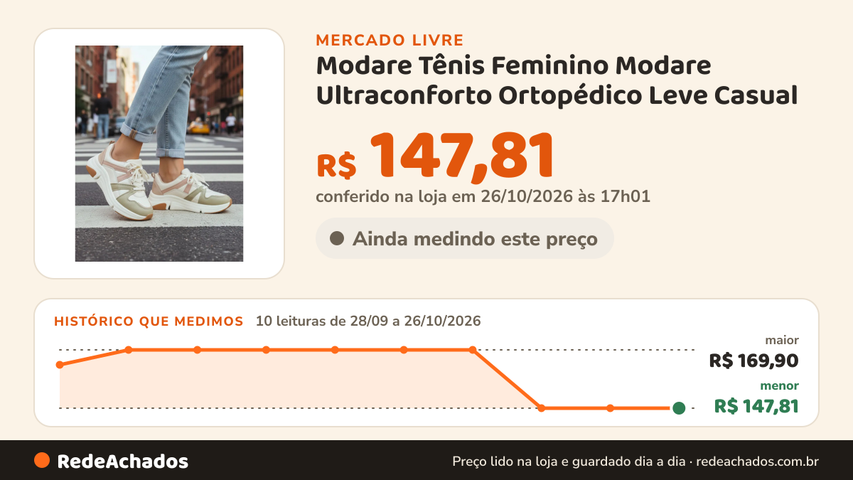 Histórico de preço de Modare Tênis Feminino Modare Ultraconforto Ortopédico Leve Casual no Mercado Livre: 10 leituras de 28/09/2026 a 26/10/2026, menor R$ 147,81, maior R$ 169,90; R$ 147,81 conferido em 26/10/2026 às 17h01
