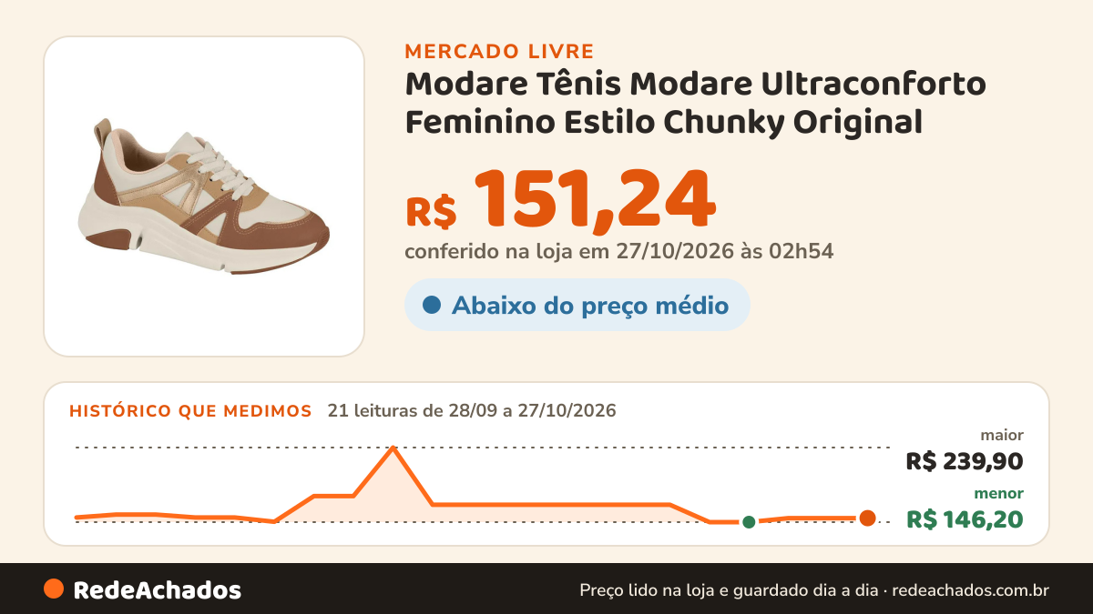 Histórico de preço de Modare Tênis Modare Ultraconforto Feminino Estilo Chunky Original no Mercado Livre: 21 leituras de 28/09/2026 a 27/10/2026, menor R$ 146,20, maior R$ 239,90; R$ 151,24 conferido em 27/10/2026 às 02h54
