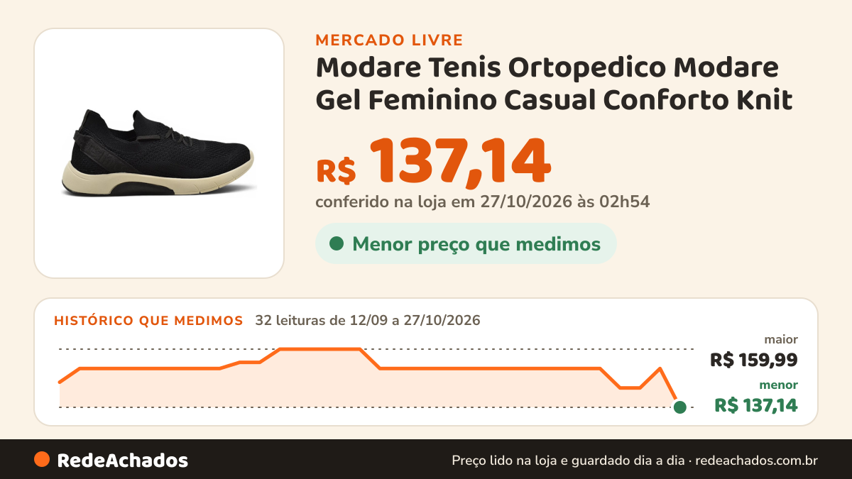 Histórico de preço de Modare Tenis Ortopedico Modare Gel Feminino Casual Conforto Knit no Mercado Livre: 32 leituras de 12/09/2026 a 27/10/2026, menor R$ 137,14, maior R$ 159,99; R$ 137,14 conferido em 27/10/2026 às 02h54