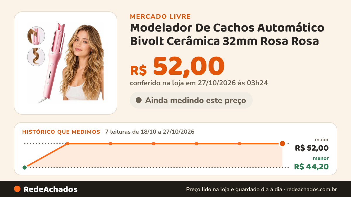 Histórico de preço de Modelador De Cachos Automático Bivolt Cerâmica 32mm Rosa Rosa no Mercado Livre: 7 leituras de 18/10/2026 a 27/10/2026, menor R$ 44,20, maior R$ 52,00; R$ 52,00 conferido em 27/10/2026 às 03h24