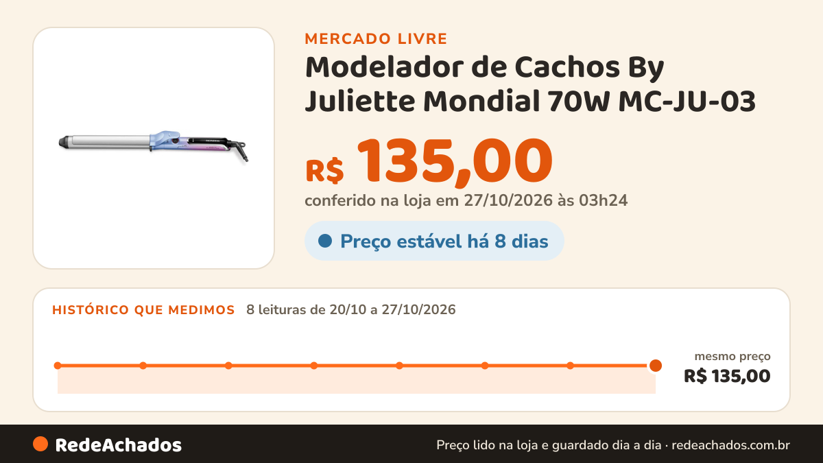 Histórico de preço de Modelador de Cachos By Juliette Mondial 70W MC-JU-03 no Mercado Livre: 8 leituras de 20/10/2026 a 27/10/2026, mesmo preço, R$ 135,00, em todas; R$ 135,00 conferido em 27/10/2026 às 03h24