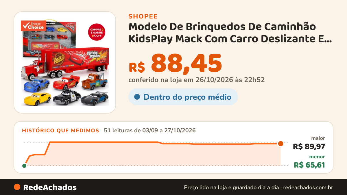 Histórico de preço de Modelo De Brinquedos De Caminhão KidsPlay Mack Com Carro Deslizante E Conjunto De Veículos… na Shopee: 51 leituras de 03/09/2026 a 27/10/2026, menor R$ 65,61, maior R$ 89,97; R$ 88,45 conferido em 26/10/2026 às 22h52