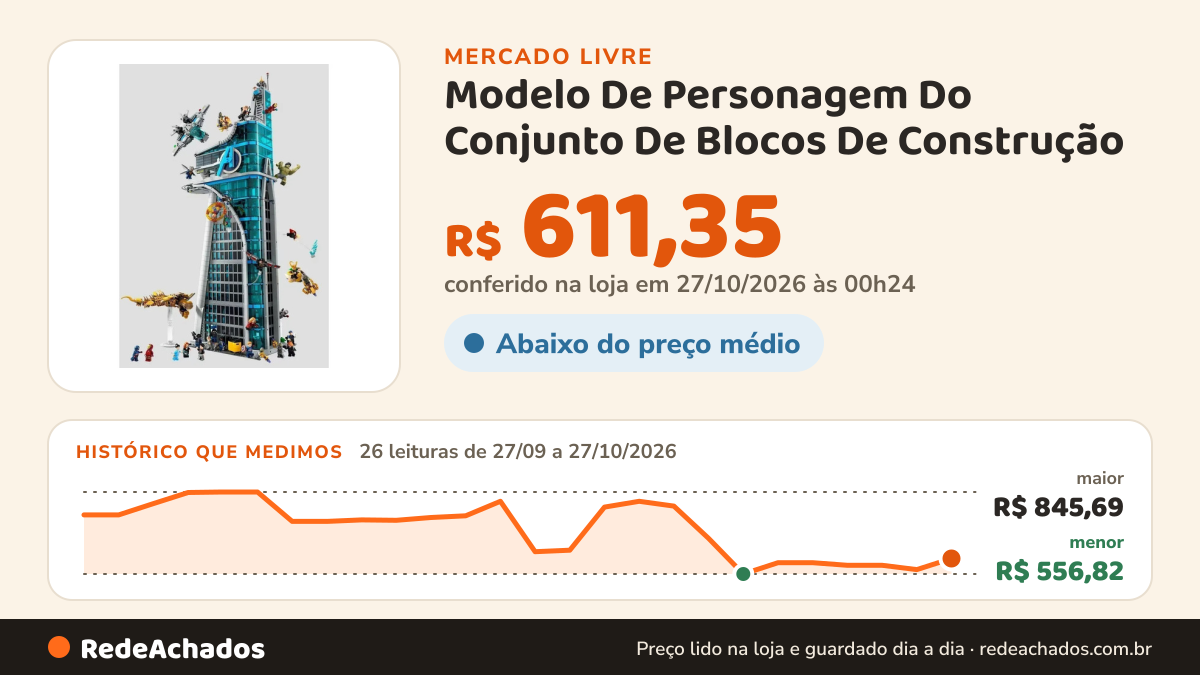 Histórico de preço de Modelo De Personagem Do Conjunto De Blocos De Construção no Mercado Livre: 26 leituras de 27/09/2026 a 27/10/2026, menor R$ 556,82, maior R$ 845,69; R$ 611,35 conferido em 27/10/2026 às 00h24