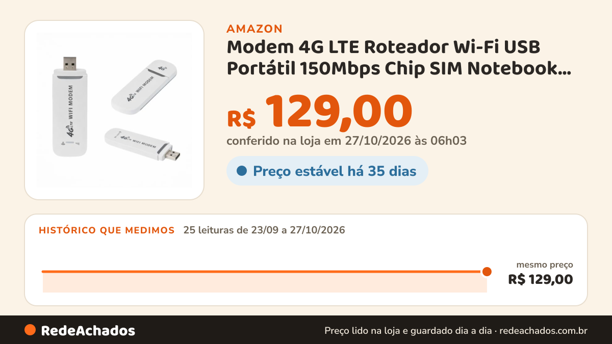 Histórico de preço de Modem 4G LTE Roteador Wi-Fi USB Portátil 150Mbps Chip SIM Notebook Branco na Amazon: 24 leituras de 23/09/2026 a 25/10/2026, mesmo preço, R$ 129,00, em todas