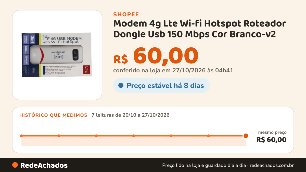Histórico de preço de Modem 4g Lte Wi-fi Hotspot Roteador Dongle Usb 150 Mbps Cor Branco-v2 na Shopee: 7 leituras de 20/10/2026 a 27/10/2026, mesmo preço, R$ 60,00, em todas; R$ 60,00 conferido em 27/10/2026 às 04h41