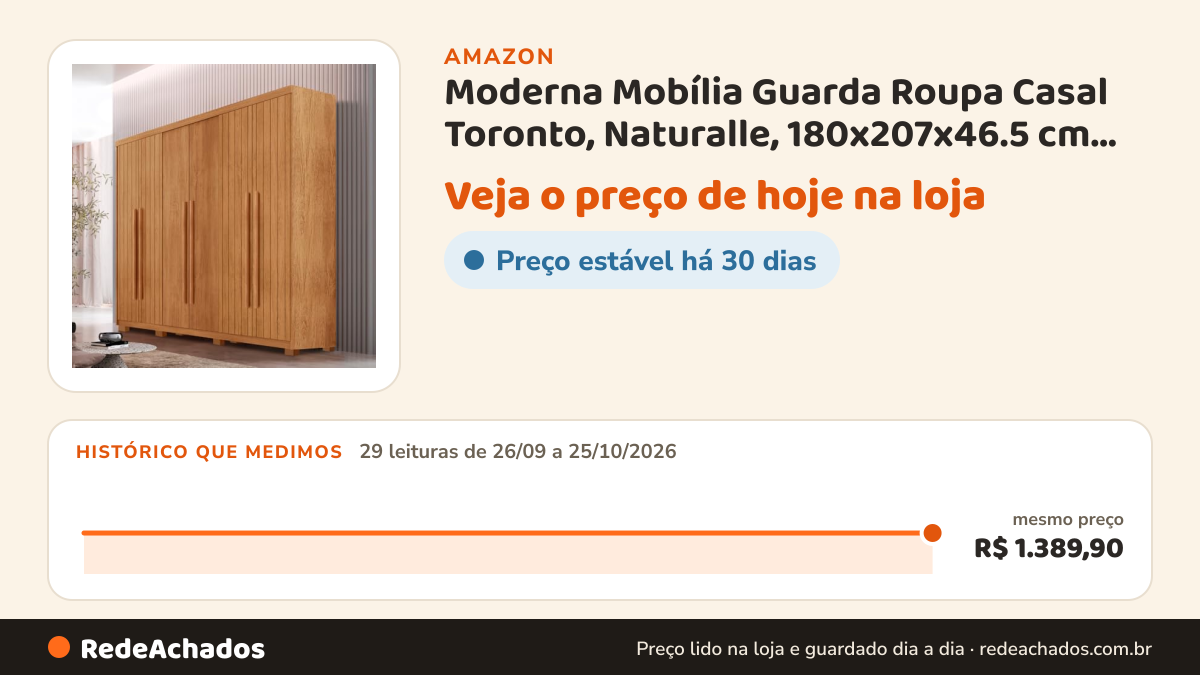 Histórico de preço de Moderna Mobília Guarda Roupa Casal Toronto, Naturalle, 180x207x46.5 cm, 111.08 kg, 100%… na Amazon: 29 leituras de 26/09/2026 a 25/10/2026, mesmo preço, R$ 1.389,90, em todas