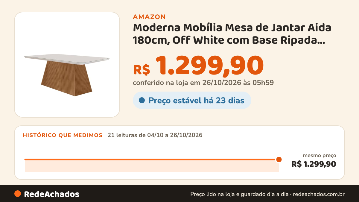 Histórico de preço de Moderna Mobília Mesa de Jantar Aida 180cm, Off White com Base Ripada Imbuia, MDF e Vidro… na Amazon: 21 leituras de 04/10/2026 a 26/10/2026, mesmo preço, R$ 1.299,90, em todas; R$ 1.299,90 conferido em 26/10/2026 às 05h59