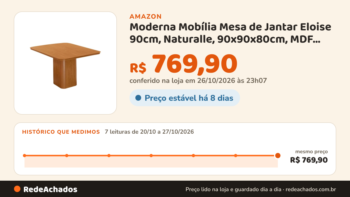 Histórico de preço de Moderna Mobília Mesa de Jantar Eloise 90cm, Naturalle, 90x90x80cm, MDF com Canto Copo na Amazon: 7 leituras de 20/10/2026 a 27/10/2026, mesmo preço, R$ 769,90, em todas; R$ 769,90 conferido em 26/10/2026 às 23h07