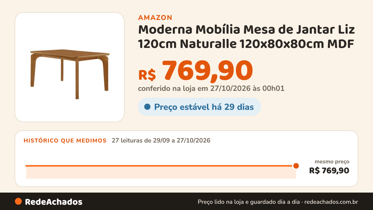 Histórico de preço de Moderna Mobília Mesa de Jantar Liz 120cm Naturalle 120x80x80cm MDF na Amazon: 27 leituras de 29/09/2026 a 27/10/2026, mesmo preço, R$ 769,90, em todas; R$ 769,90 conferido em 27/10/2026 às 00h01