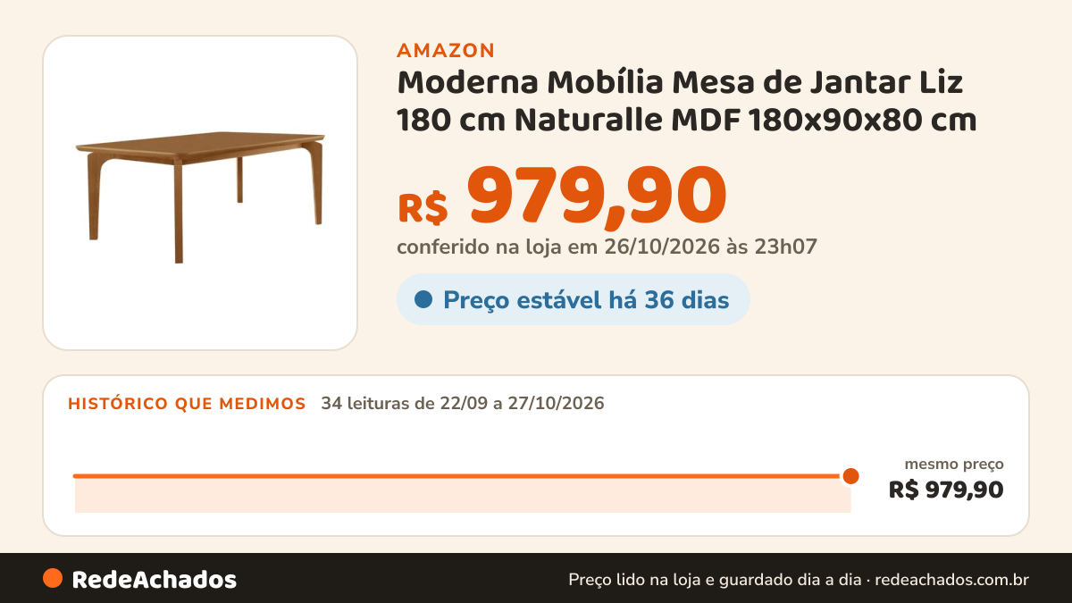 Histórico de preço de Moderna Mobília Mesa de Jantar Liz 180 cm Naturalle MDF 180x90x80 cm na Amazon: 34 leituras de 22/09/2026 a 27/10/2026, mesmo preço, R$ 979,90, em todas; R$ 979,90 conferido em 26/10/2026 às 23h07
