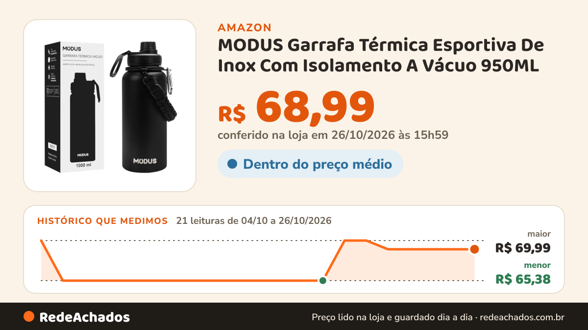 Histórico de preço de MODUS Garrafa Térmica Esportiva De Inox Com Isolamento A Vácuo 950ML na Amazon: 21 leituras de 04/10/2026 a 26/10/2026, menor R$ 65,38, maior R$ 69,99; R$ 68,99 conferido em 26/10/2026 às 15h59